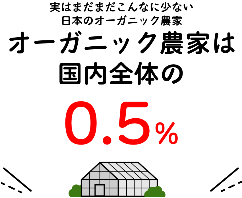 実はまだまだこんなに少ない日本のオーガニック農家　オーガニック農家は国内全体の0.5%